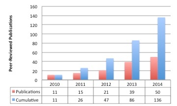 The Cancer Imaging Archive (TCIA) Public Access > Publications > Pubs_Graph.jpg