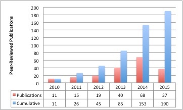 The Cancer Imaging Archive (TCIA) Public Access > Publications > TCIA_Pubs_0615.jpg
