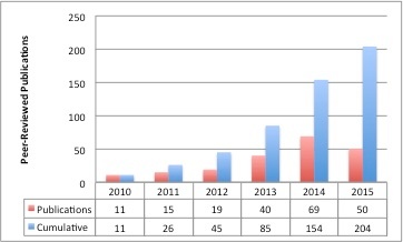 The Cancer Imaging Archive (TCIA) Public Access > Publications > TCIA_Pubs_0715.jpg